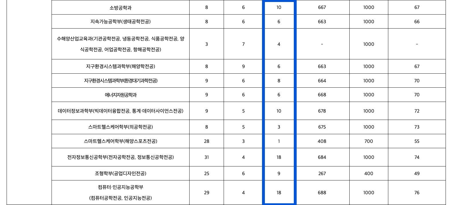 2023 부경대 정시 추가합격 예비번호