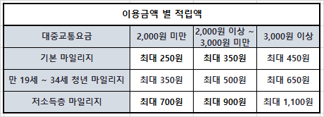 알뜰교통카드 이용금액 별 적립