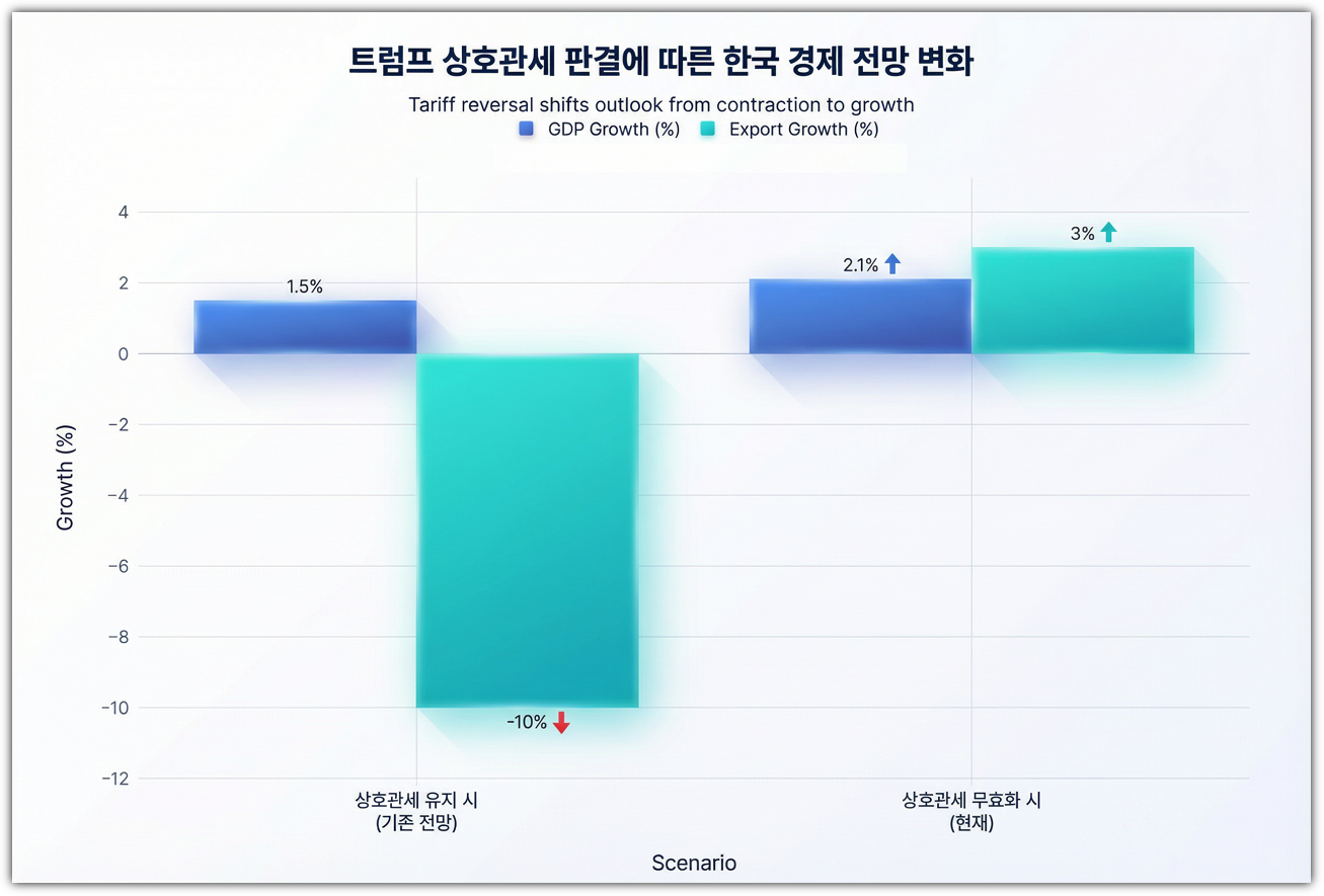 상호관세 위법 판결에 따른 경제 전망 변화