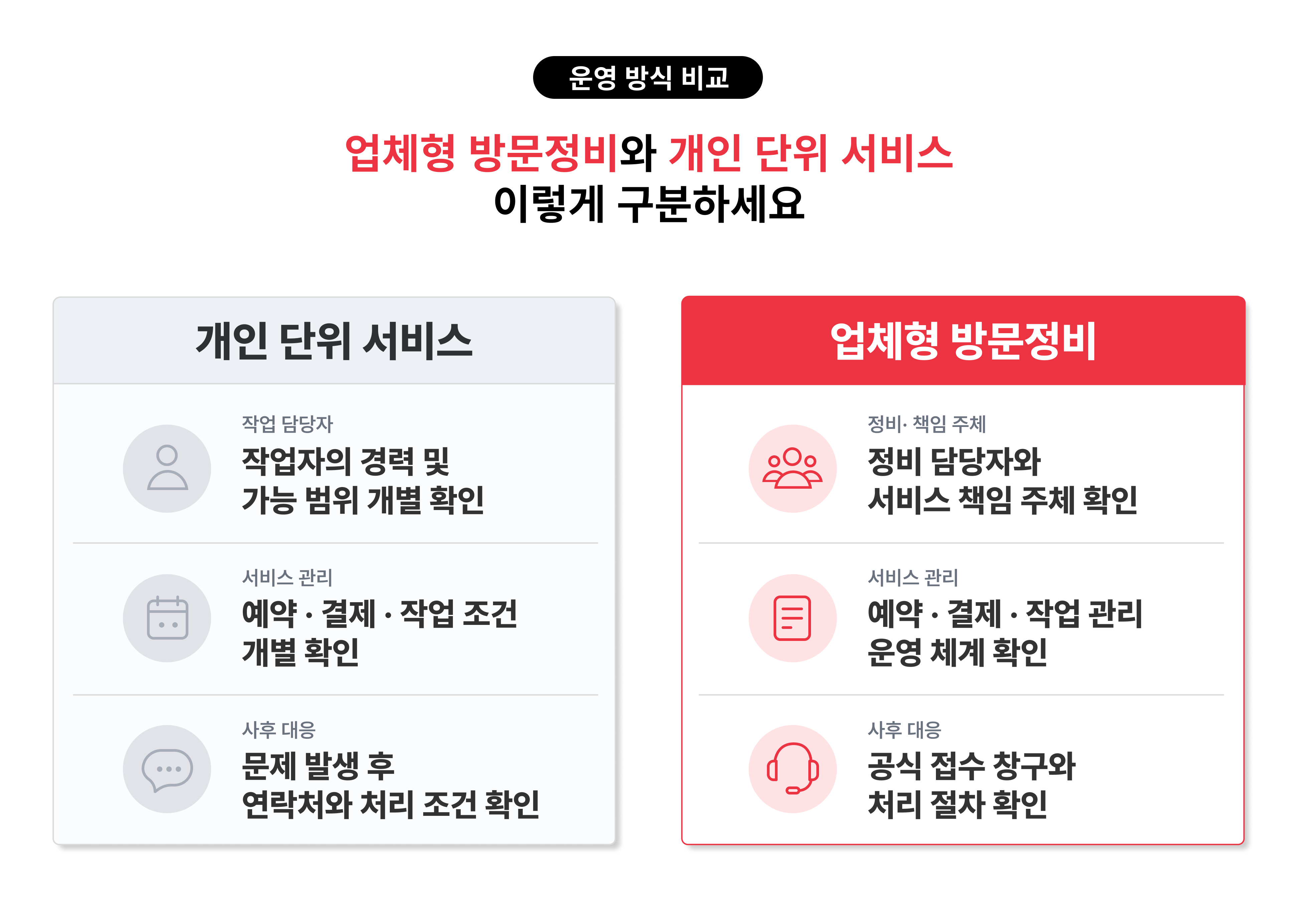 개인 단위 정비 서비스와 업체형 방문정비의 작업자 확인, 서비스 관리, 사후 대응 방식 비교