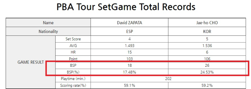 PBA 월드챔피언십 2024 결승전 - 사파타 VS 조재호 경기의 뱅크샷 득점비율(BSP, %)