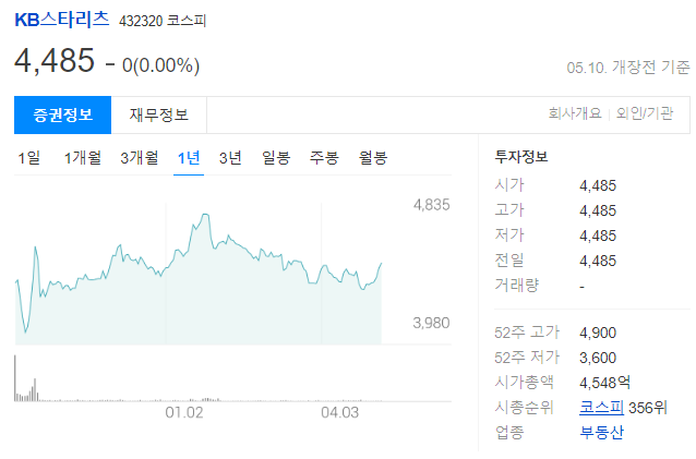 KB스타리츠 주가전망과 부동산투자회사