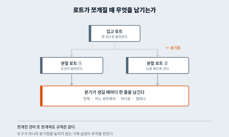 로트가 분할될 때 기록해야 할 네 가지 항목: 시점, 원본 로트, 이동처, 수량