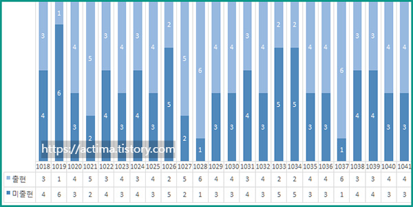 로또 복권 추첨 회차별 5주간 출현 미출현 흐름표