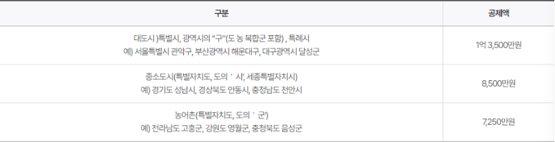 기초연금 재산의 소득환산금액 일반재산 기본재산액