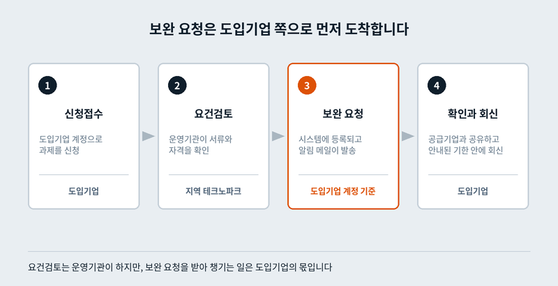 스마트공장 구축사업 요건검토 흐름, 신청접수에서 요건검토와 보완 요청을 거쳐 도입기업의 확인과 회신까지 네 단계