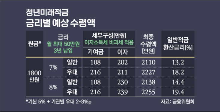 청년미래적금 가입조건·신청방법·신청기간