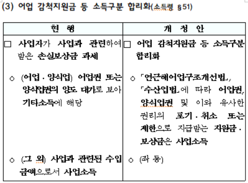 어업 감척지원금 등 소득구분 합리화