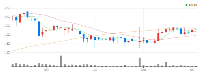 경동인베스트 주봉