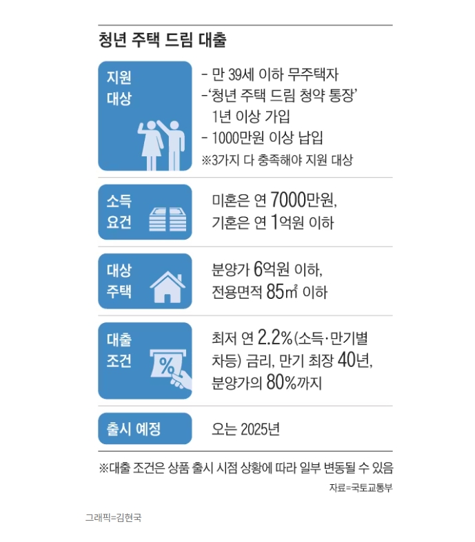 청년 주택 드림 대출