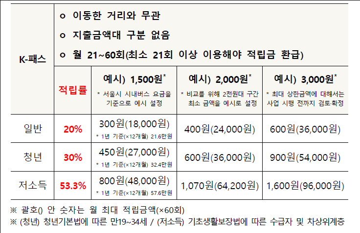 k 패스카드 알뜰교통카드 가입절차