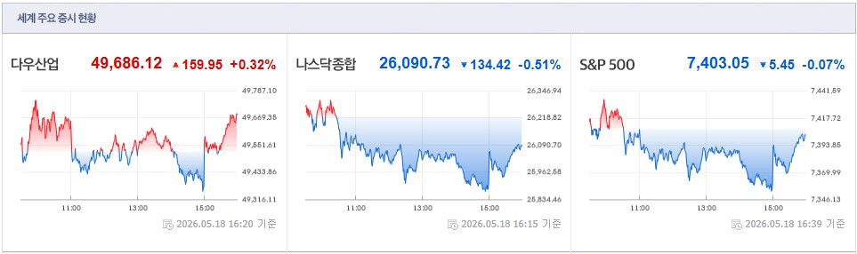 2026.05.18 미국 증시 현황