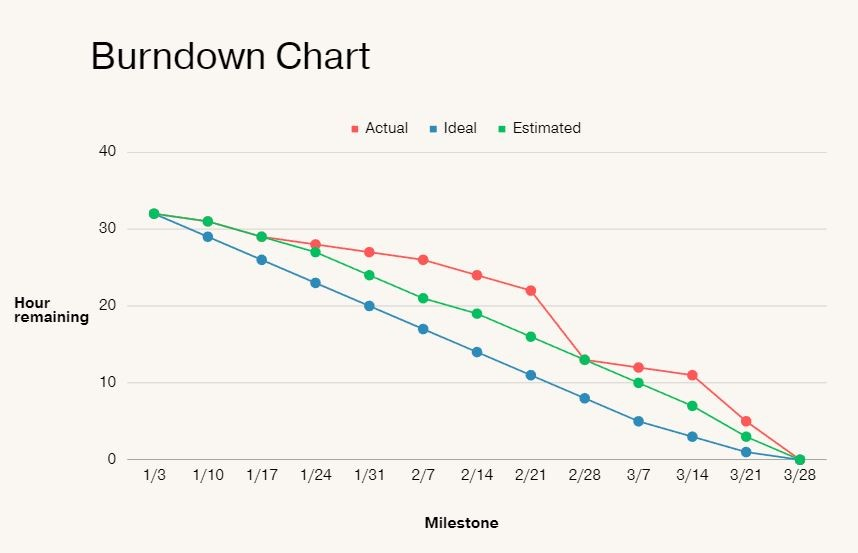 Burndown Chart 시각화