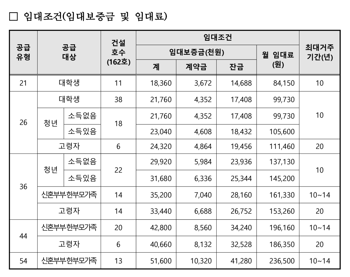 공급유형별 임대조건