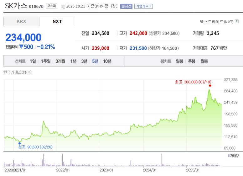 SK가스 주가