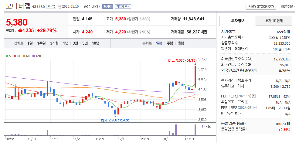 모니터랩 일봉차트