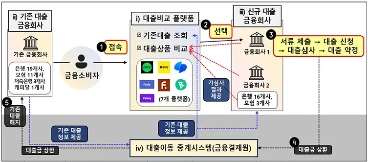 대환대출