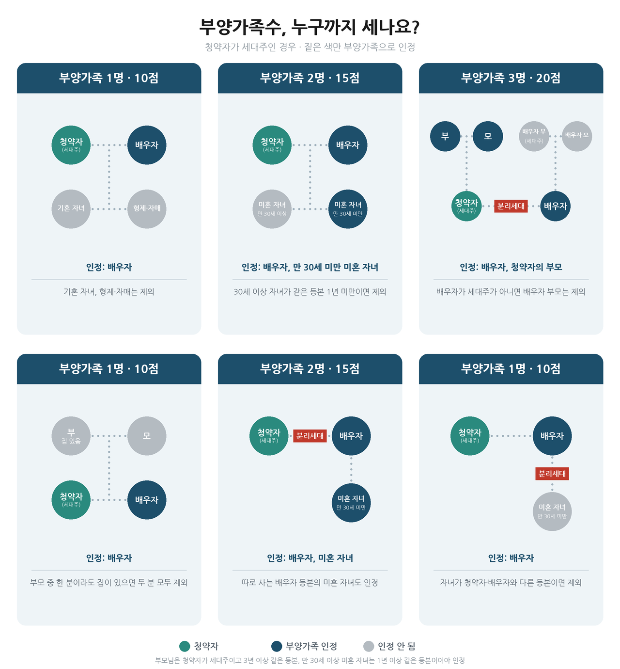 부양가족수 판정 사례 6가지 그림, 배우자는 인정되고 기혼 자녀와 형제·자매는 제외, 부모는 청약자가 세대주이고 3년 이상 같은 등본, 만 30세 이상 미혼 자녀는 1년 이상 같은 등본이어야 인정