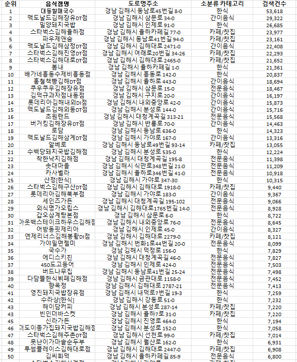 김해 맛집 100선