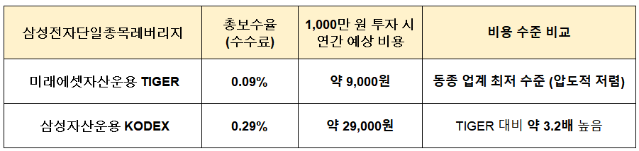 KODEX vs TIGER, 수수료와 비용 차이 분석 표