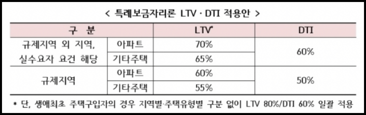 특례보금자리론-부동산-종류별-LTV-DTI를-보여주는-표