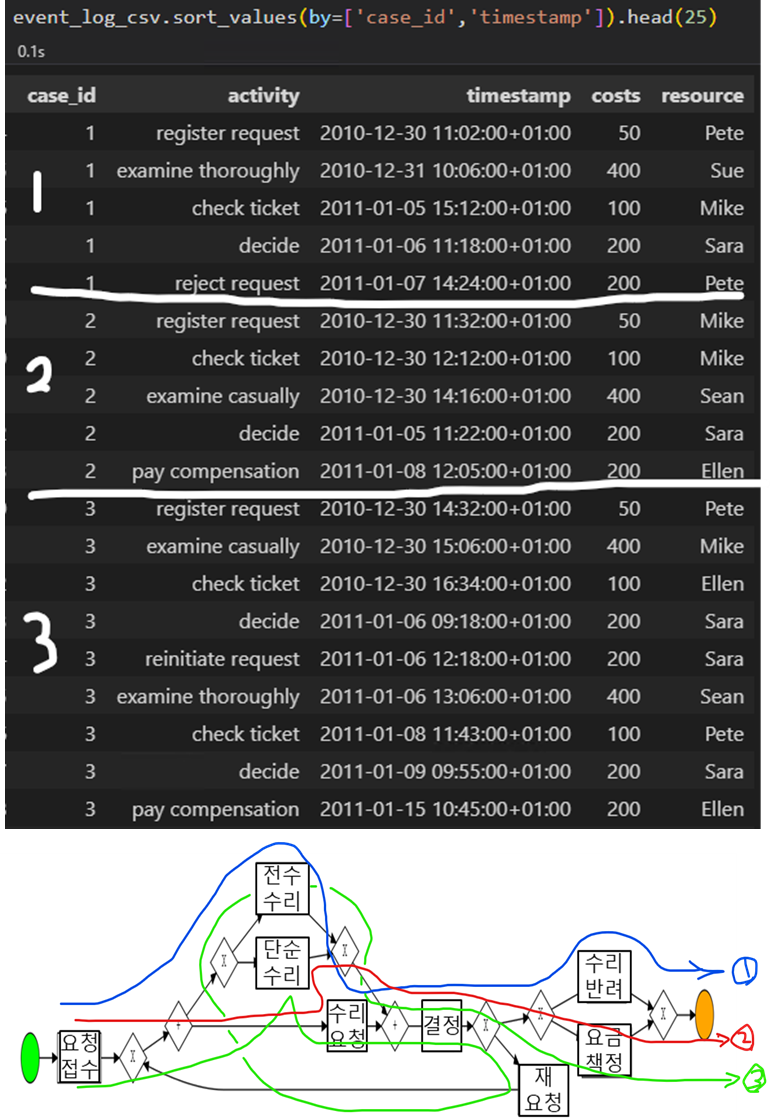 3가지 수리 절차 흐름 데이터 및 bpmn 도식화