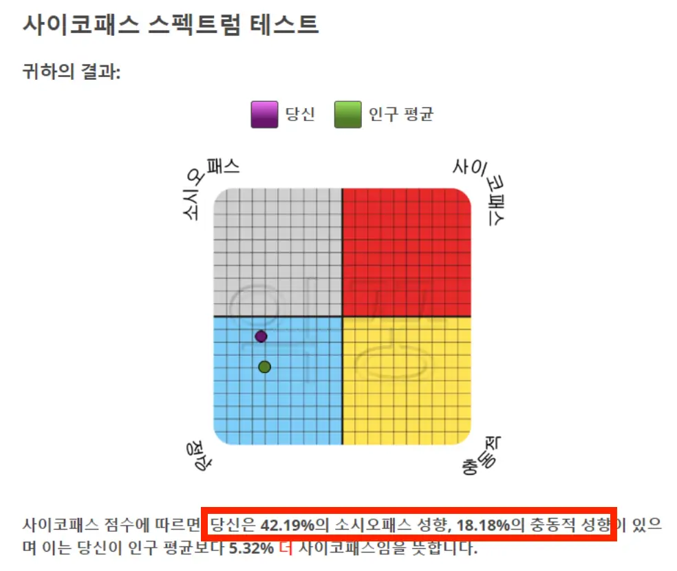 사이코패스 테스트 결과 사진