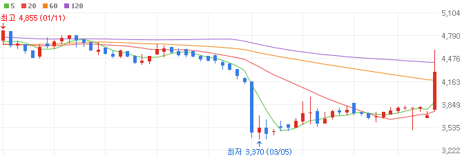 자율주행-관련주-라닉스-주가