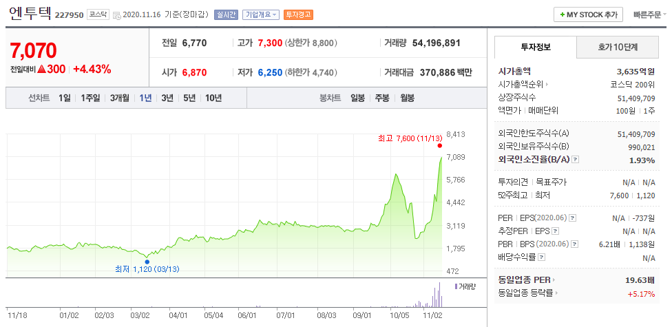 엔투텍 주가