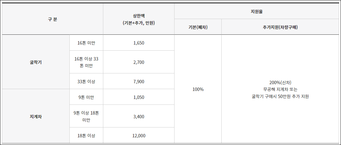 지게차-굴착기-조기폐차-지원금