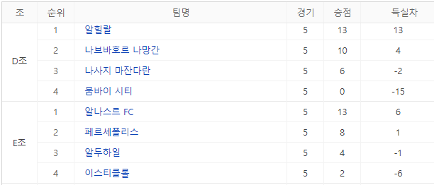 2023-2024 AFC 챔피언스리그 조순위