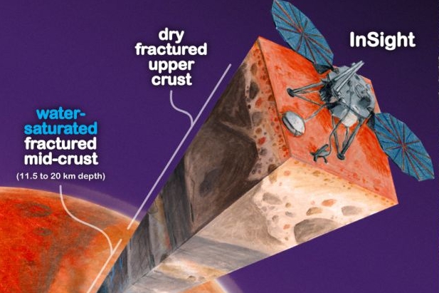 화성 지하에 물 발견 인사이트 탐사선
