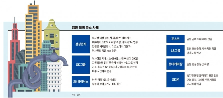 대기업 혜택 축소 사례