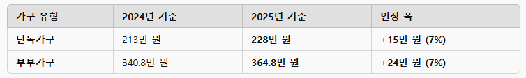 2024년과 2025년 단독가구 부부가구 소득기준 비교표