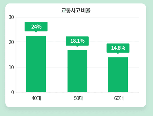 안전한 DB손해보험 운전자 보험료 계산 및 혜택