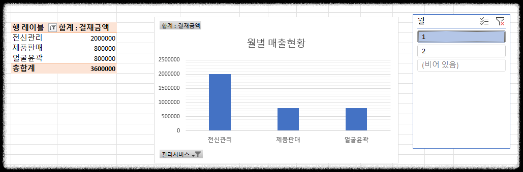 엑셀 매출관리 피벗 테이블 데이터를 차트로 분석하는 방법 – 실전 활용 매출분석 가독성 높은 챠트 활용 업무효율