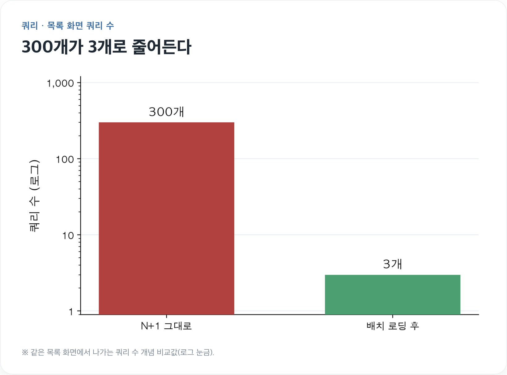 쿼리수차이