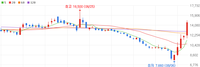 배터리-화재-관련주-나노팀-주가