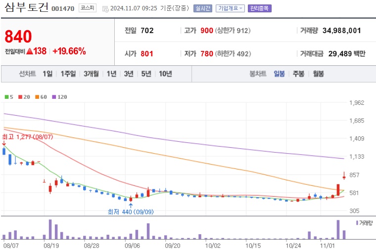 삼부토건 주가 (1107)