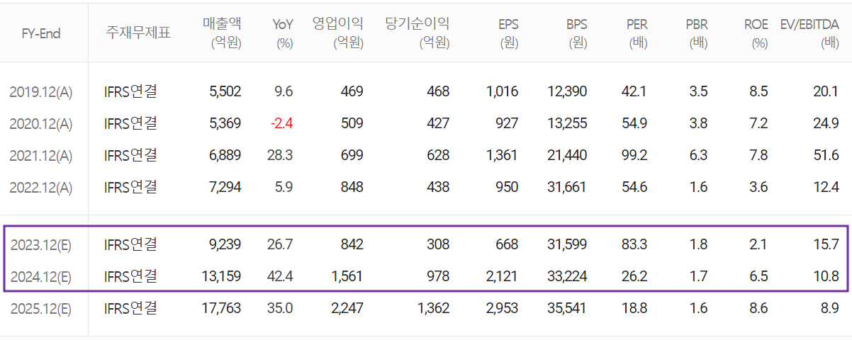 롯데에너지머티리얼즈 - 컨센서스(2023.05)