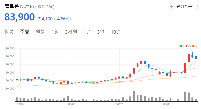 펩트론-주가-주봉