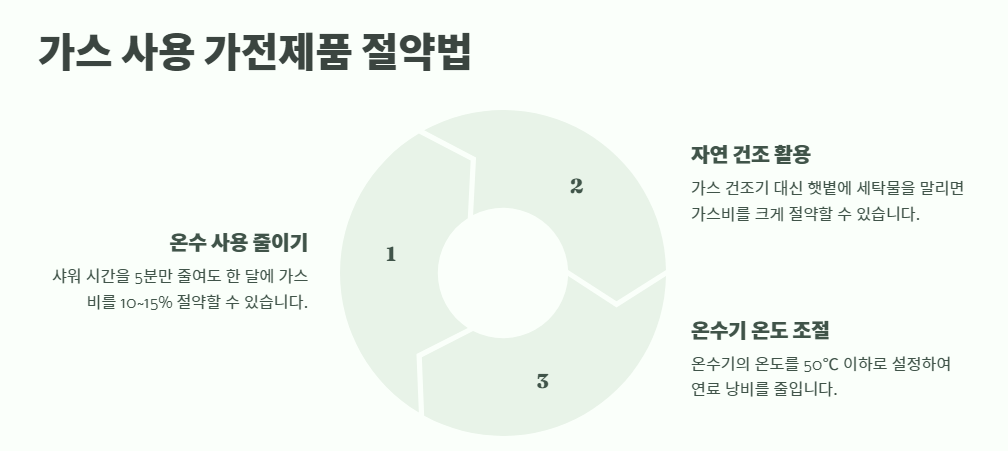 가스 사용 가전제품 절약법