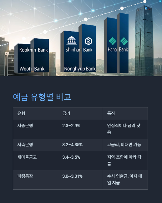 예금 유형별 비교