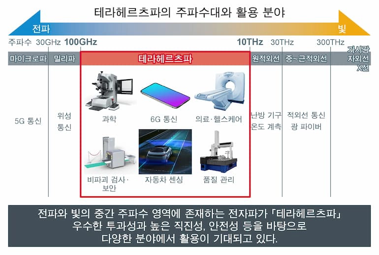 테라헤르츠파는 투과성, 직진성, 흡수성이 뛰어나서 고속으로 대용량 데이터 전송이 가능하다. [그림 : rohm 테라헤르츠파란? ]