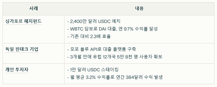 모포 코인 사용 사례 요약