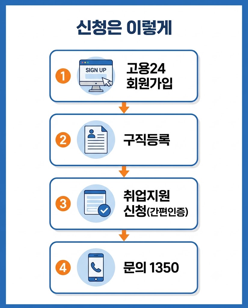 민취업지원제도 신청방법 고용24 구직등록 취업지원 신청 절차 4단계 인포그래픽