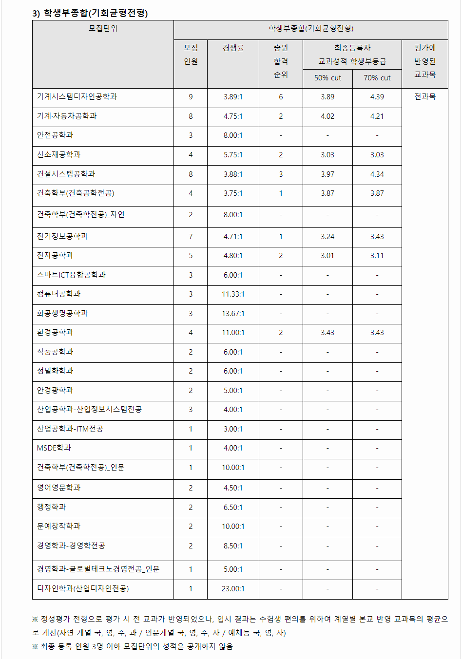 2023학년도 서울과학기술대학교 학생부종합전형 전형결과