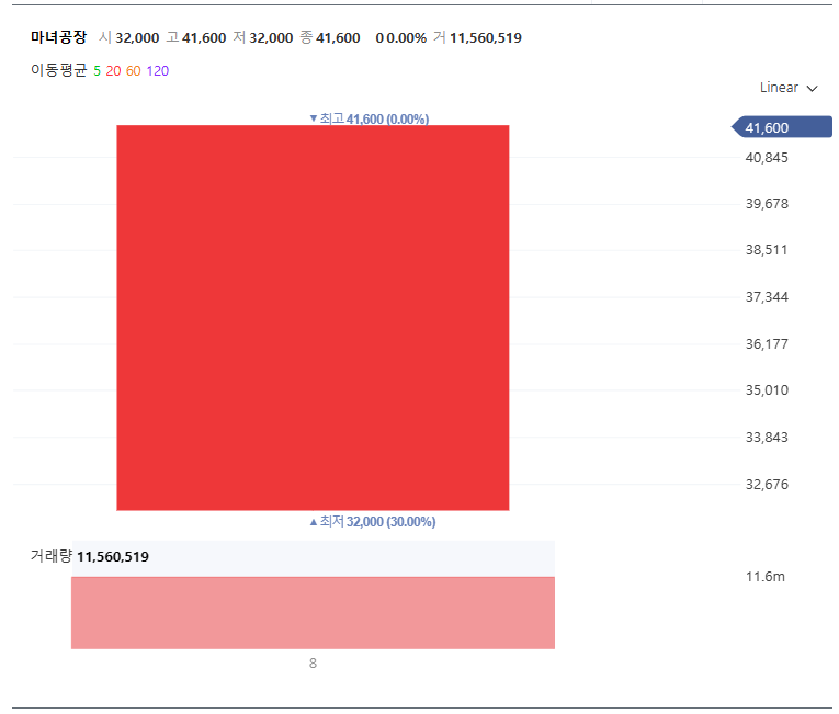 마녀공장 차트 (출처:네이버 증권)