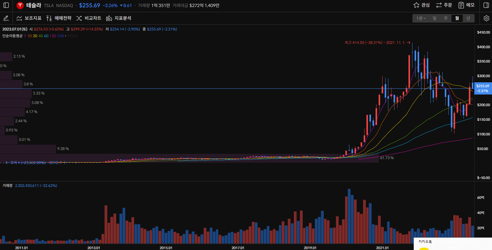 테슬라 주가 월봉