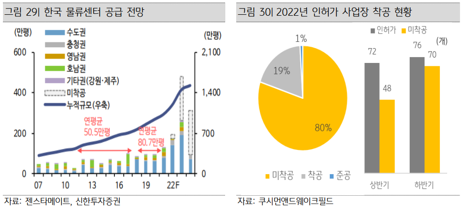 한국물류센터_공급전망